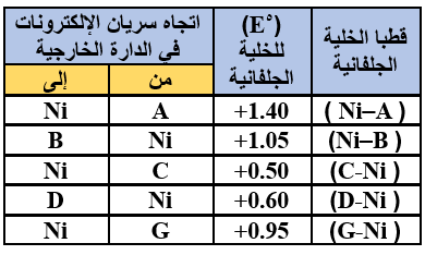 أسئلة وزارة التأكسد والاختزال